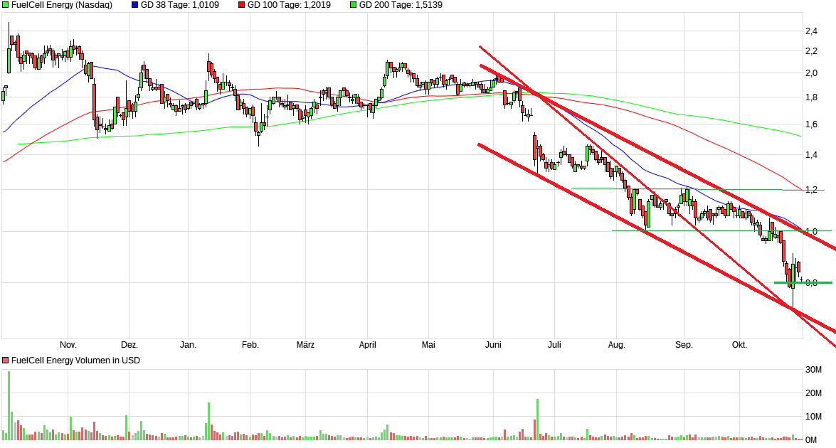 FuelCell Energy- Chartthread 1080661