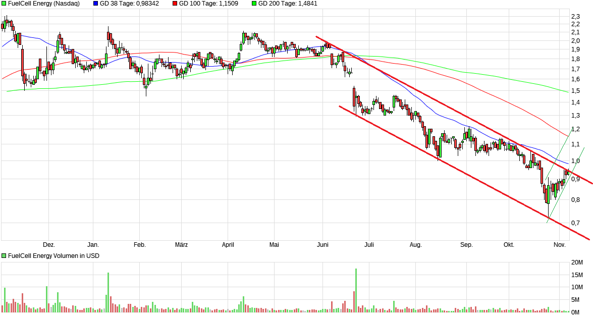 FuelCell Energy- Chartthread 1081929