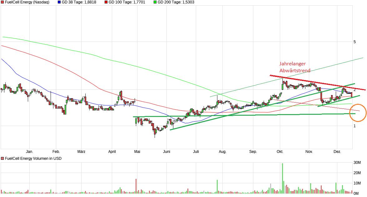 FuelCell Energy- Chartthread 1030597