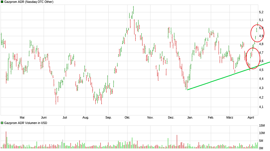 Gazprom 903276 1106592