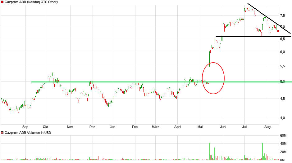 Gazprom 903276 1128934