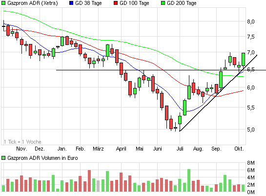 Gazprom 903276 652104