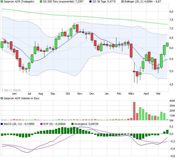 Gazprom 903276 724521