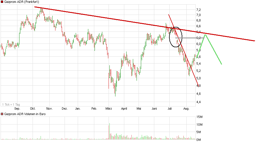 Gazprom 903276 749798