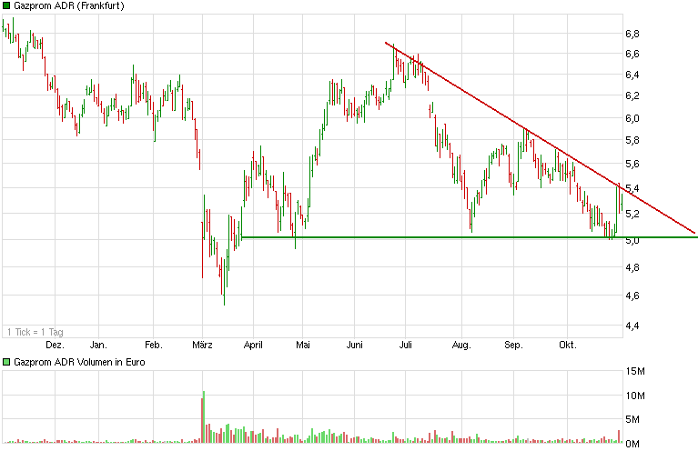 Gazprom 903276 770387