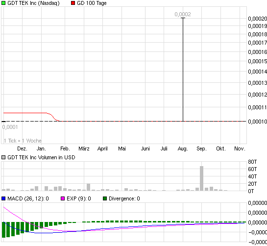 0,0001 $ gekauft 455031