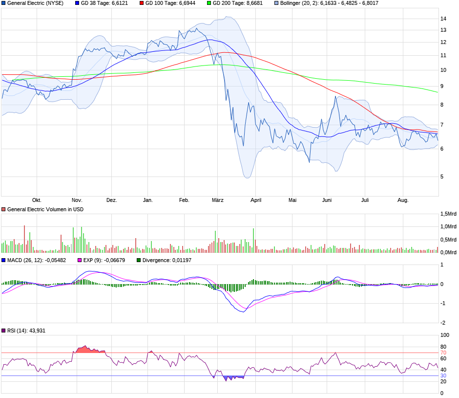 General Electric (GE, General Electric Company) 1199053