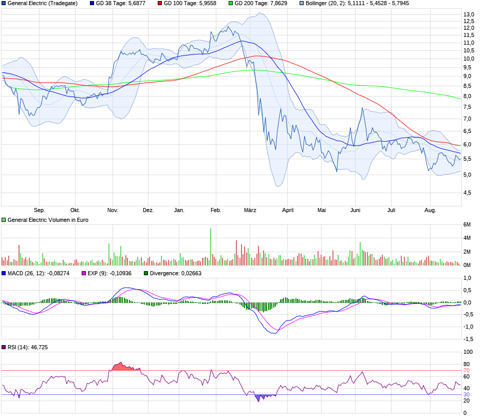 General Electric (GE, General Electric Company) 1198216