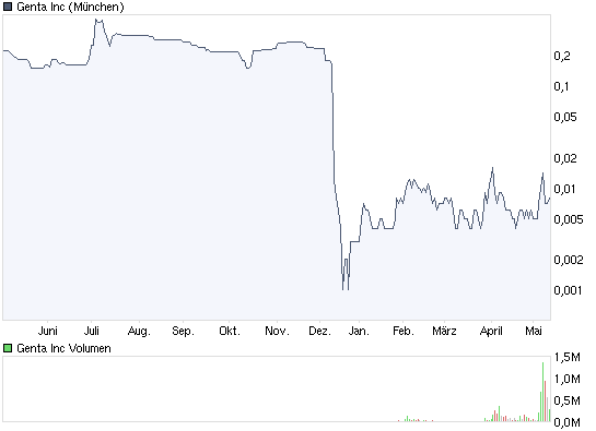 Nächster Megazock: Genta 233182