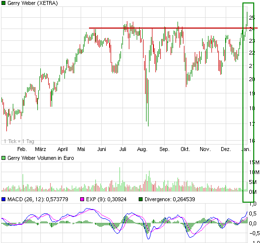 Shortkandidat Drillisch 473102