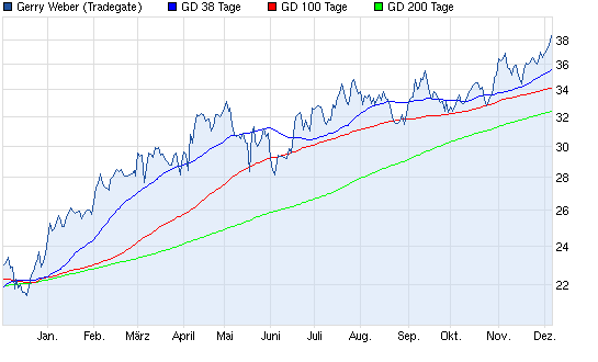 Aktien-Tagebuch 559848