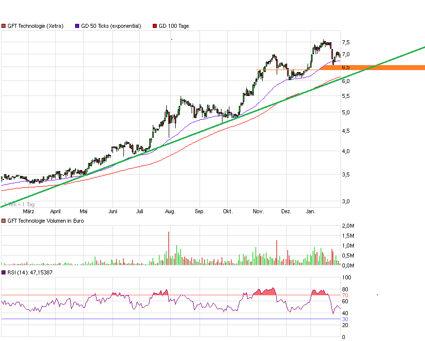 GFT Technologie - 2015 - Kursziel 10 Euro?? 690659
