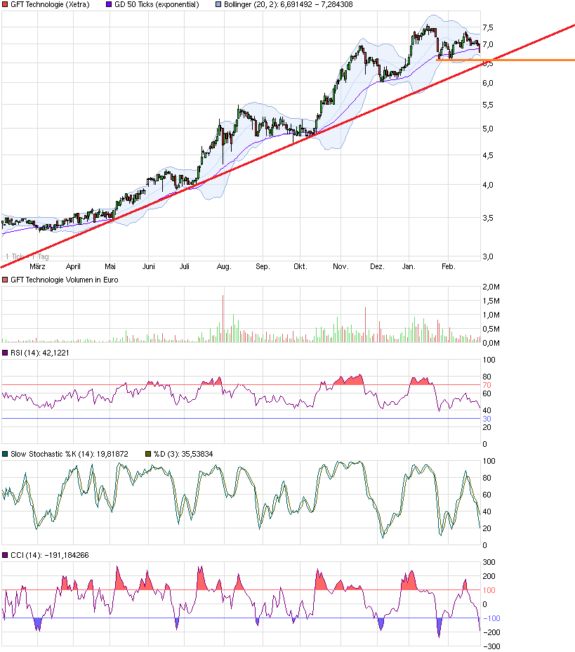 GFT Technologie - 2015 - Kursziel 10 Euro?? 699479