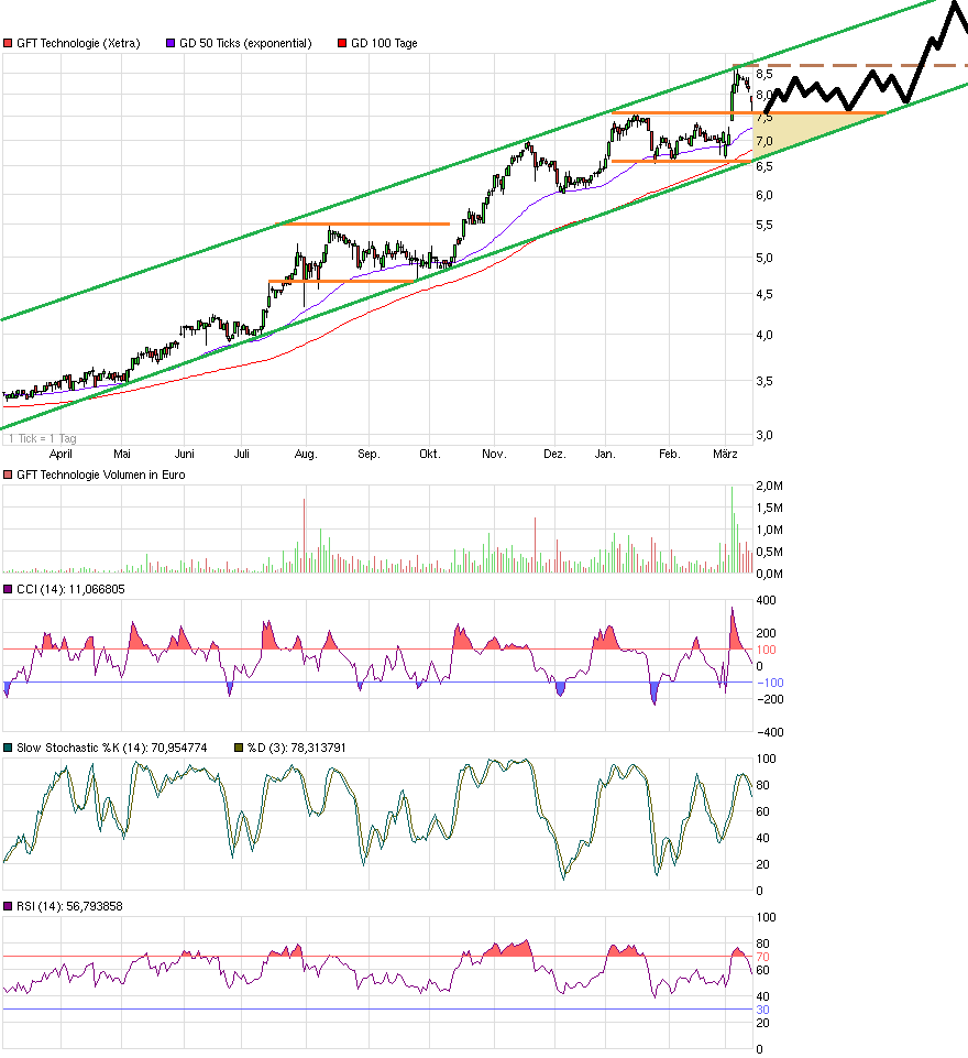 GFT Technologie - 2015 - Kursziel 10 Euro?? 704800
