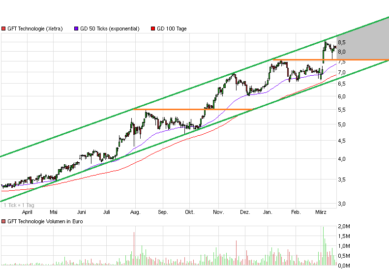 GFT Technologie - 2015 - Kursziel 10 Euro?? 706600