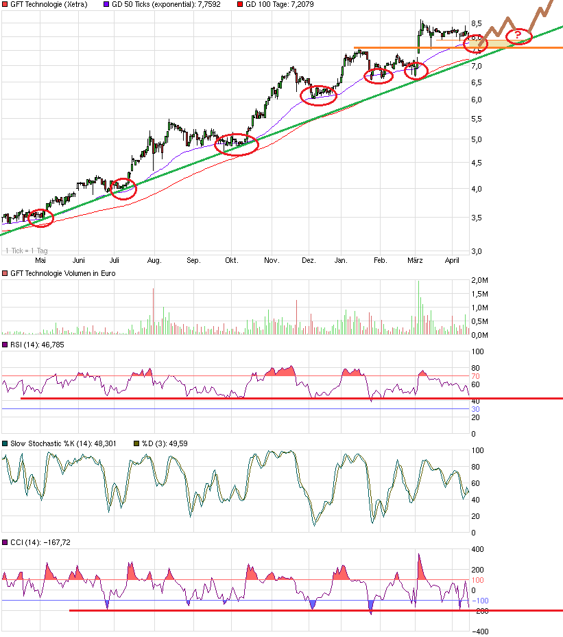 GFT Technologie - 2015 - Kursziel 10 Euro?? 714218