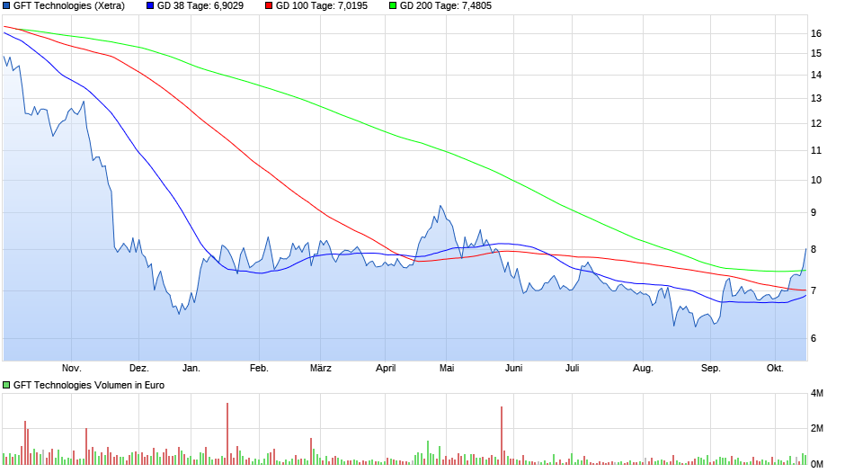 GFT - TecDax oder 17 Euro was kommt zuerst? 1139428