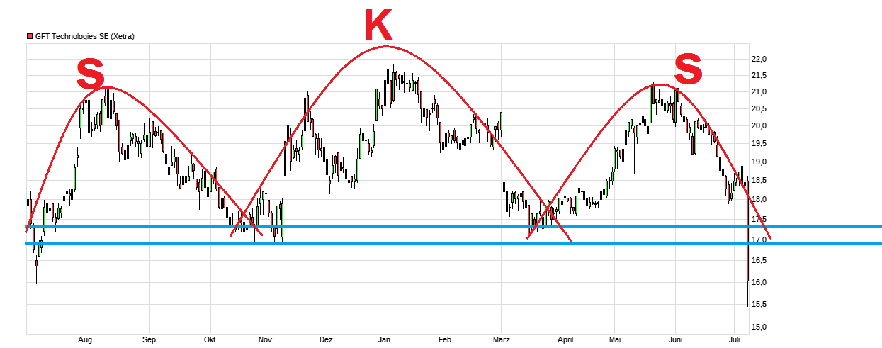 GFT: Mit schwäbischer Bodenständigkeit 2027/100€ 1000522