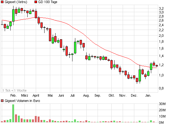 Gigaset ab 2011 - Informativ und immer am Ball .. 571349