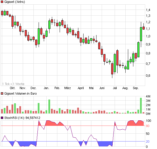 Gigaset ab 2011 - Informativ und immer am Ball .. 645123