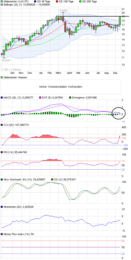 Einstiegspunkt GILDEMEISTER ? 643933