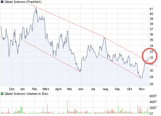 Gilead Sciences mit starken Zahlen ! WKN : 885823 276060