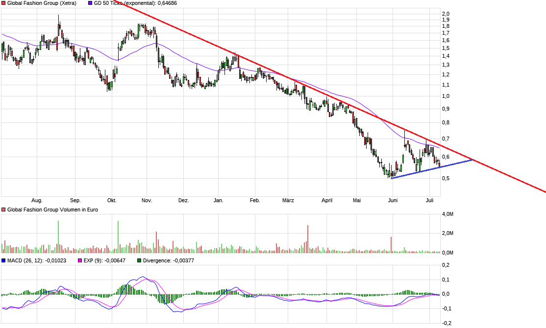 Global Fashion Group AG - Thread! 1381225