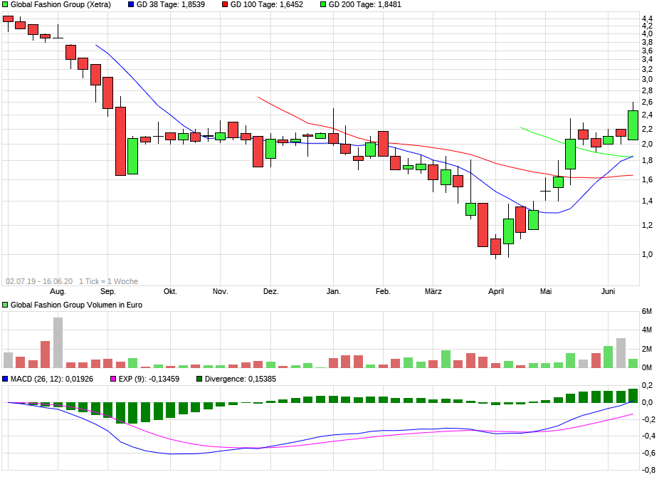 Global Fashion Group AG - Thread! 1185174