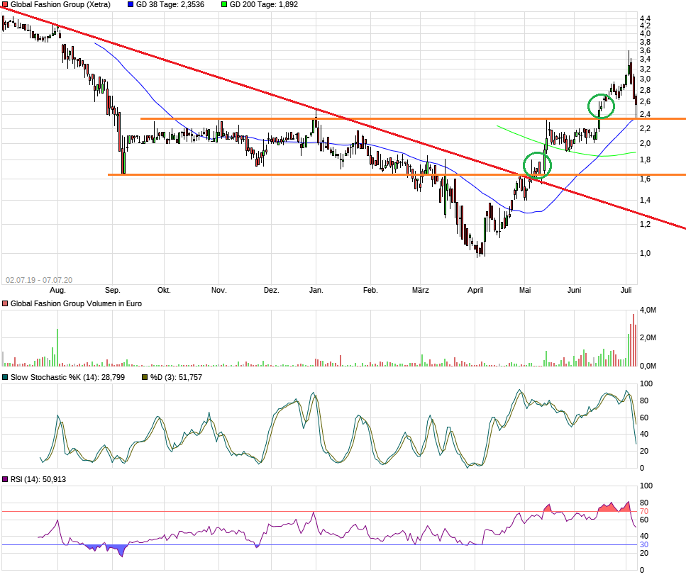 Global Fashion Group AG - Thread! 1189436