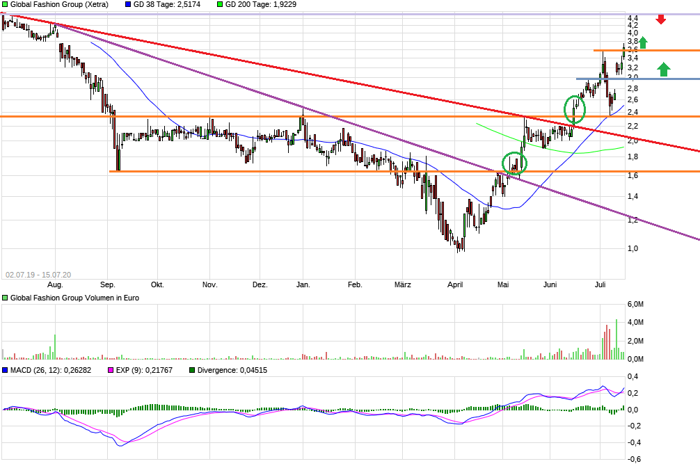 Global Fashion Group AG - Thread! 1190671