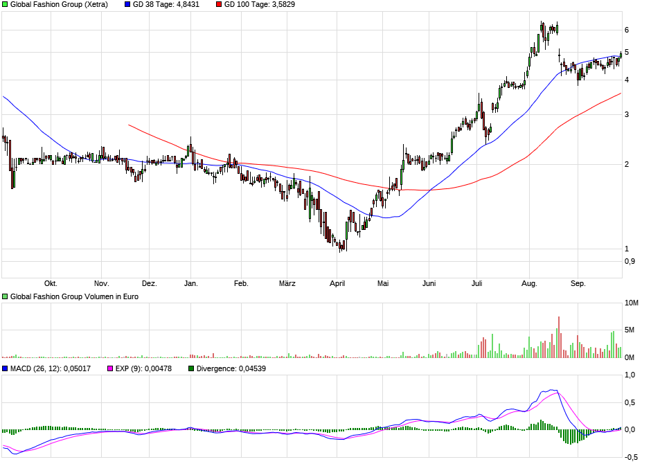 Global Fashion Group AG - Thread! 1203697