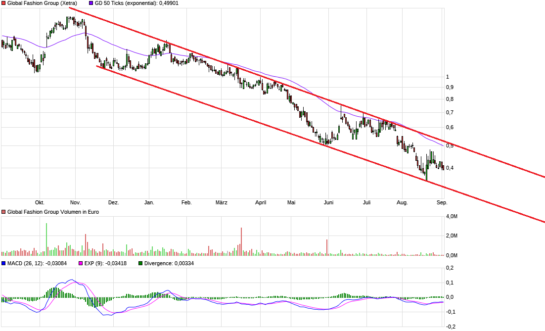 Global Fashion Group AG - Thread! 1388789