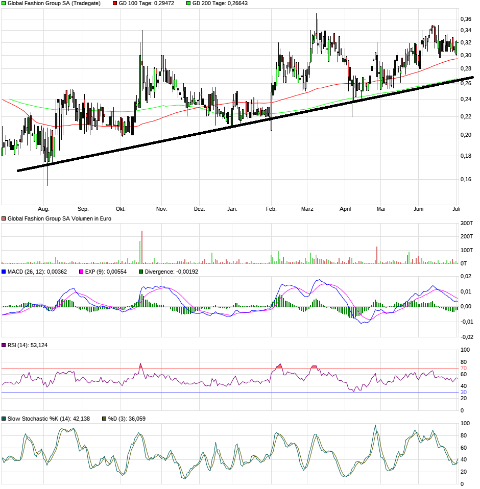 Global Fashion Group AG - Thread! 1486863