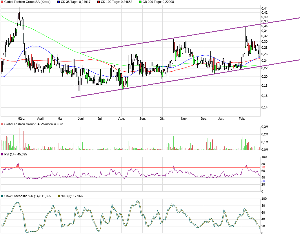 Global Fashion Group AG - Thread! 1472566