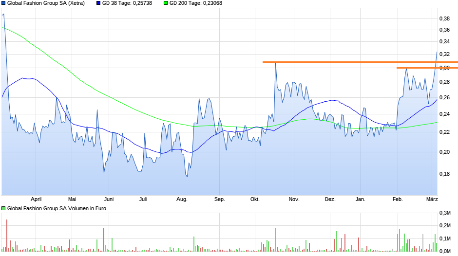 Global Fashion Group AG - Thread! 1473433