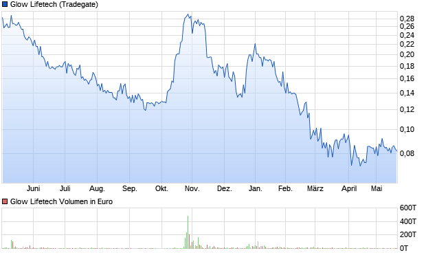 bullVestor - Meinungen 1315670