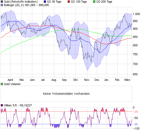 Der GOLD 1500 Dollar Thread 221890