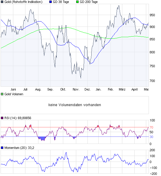 Wenn das Gold redet, dann schweigt die Welt! 232174