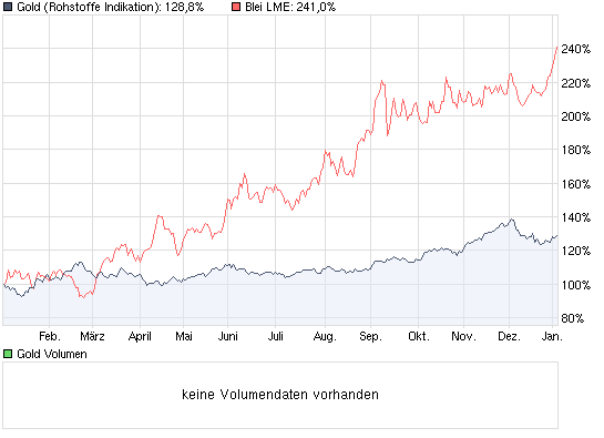 Gold. Die grösste Lüge des Jahrzehnts? 289195