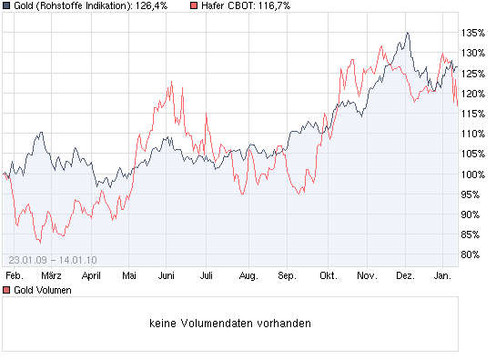 Gold. Die grösste Lüge des Jahrzehnts? 291404