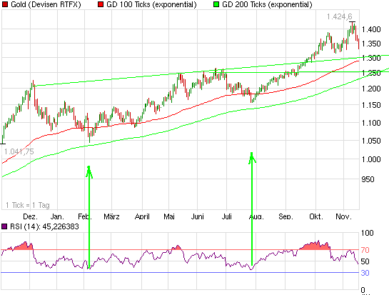 Gold-Crash steht schon bald bevor? 358909