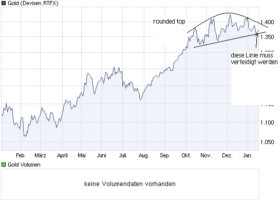 Silber - quo vadis 2011 373881