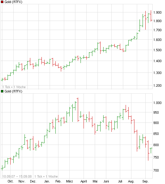 Gold-Crash steht schon bald bevor? 437124