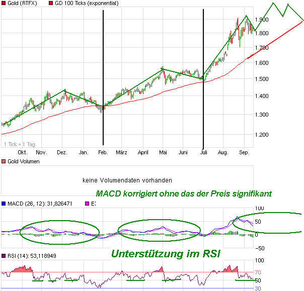 Gold shorten? 439209