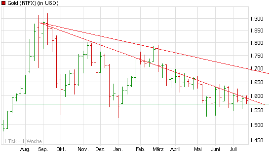 Gold shorten? 523611