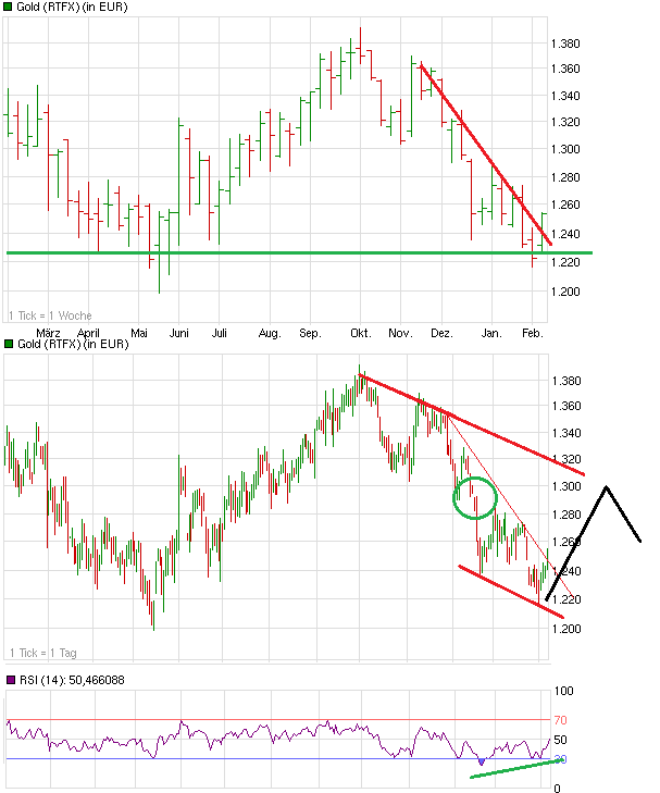 Gold shorten? 576541