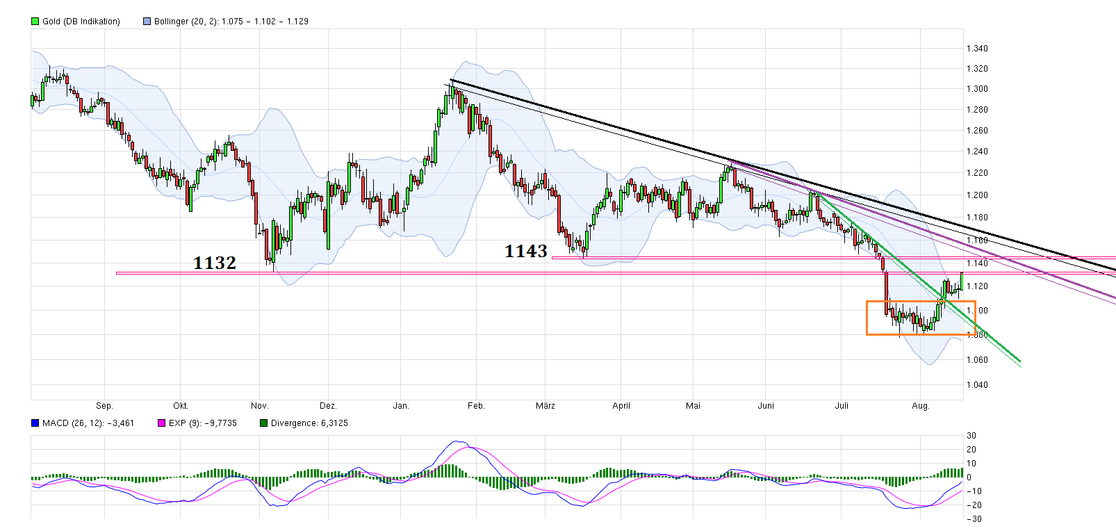 Gold traden - long bzw. short 850636