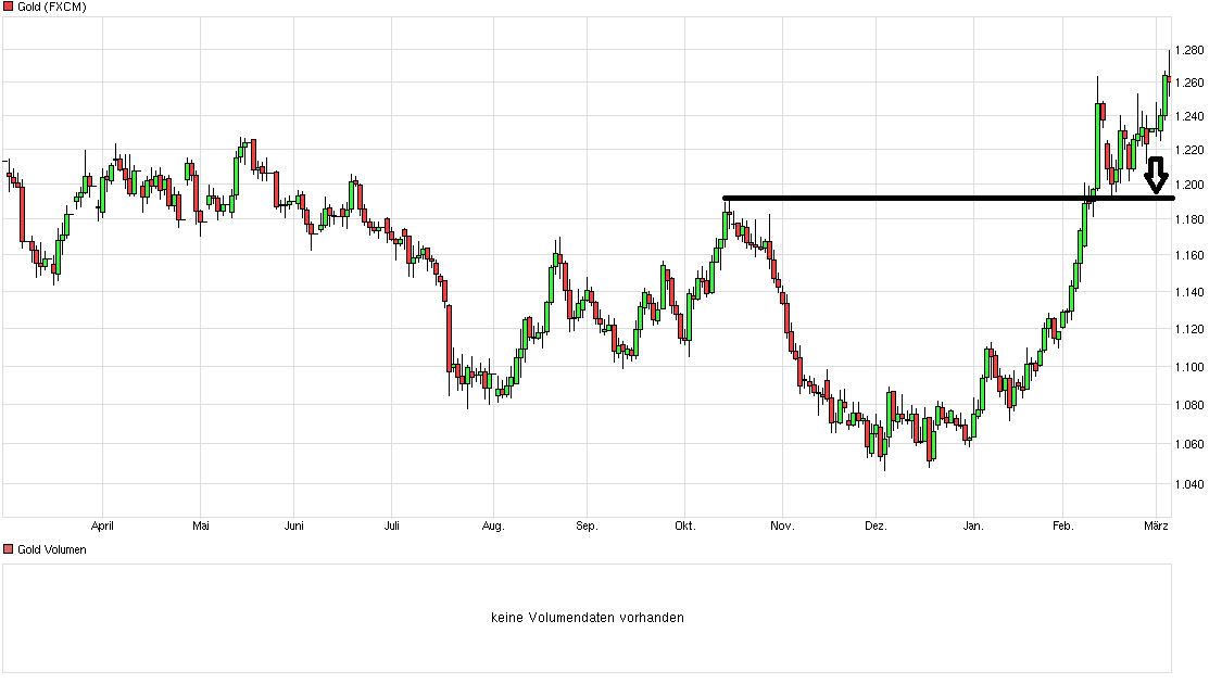 Kaufen wenn Kanonen donnern ? 898723