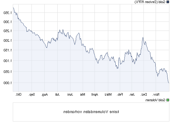 Gold-Crash steht schon bald bevor? 351173