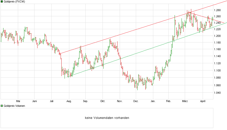 Gold traden - long bzw. short 908990